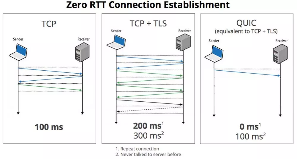 Se aprueba el nuevo estándar de Internet: QUIC reemplazará a TCP 2 quic vs tcp